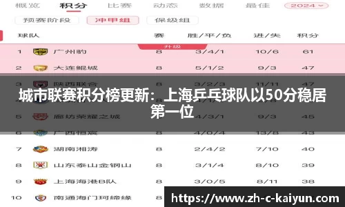 城市联赛积分榜更新：上海乒乓球队以50分稳居第一位